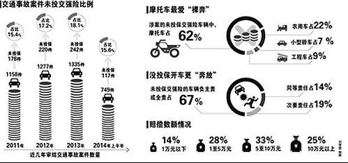 不投交强险 机动车“裸奔”的社会风险【图】_中国汽车消费网